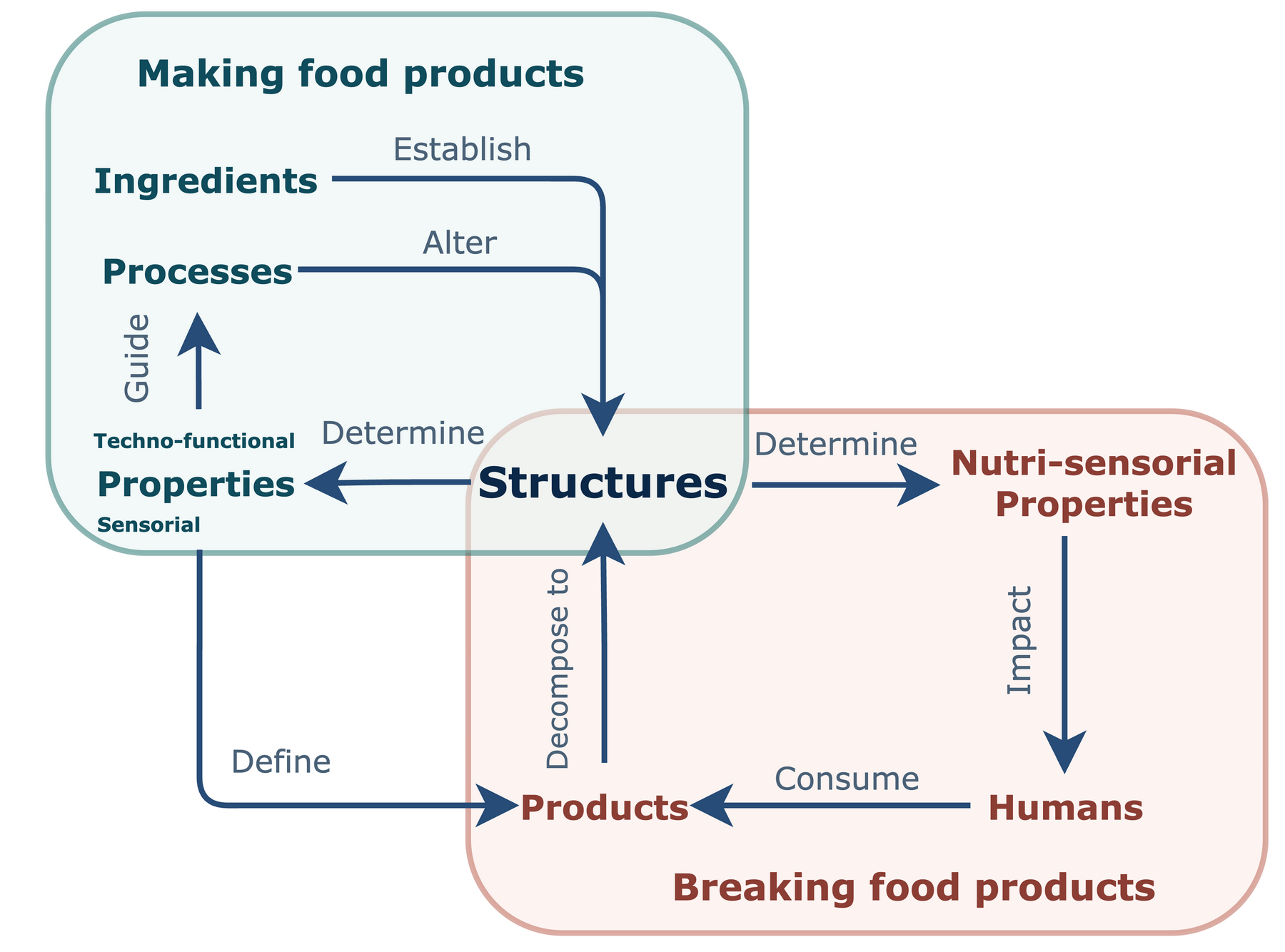Diagram connecting ingredients, processes, structures, properties, products, humans, and nutri-sensorial properties through making and breaking food products.