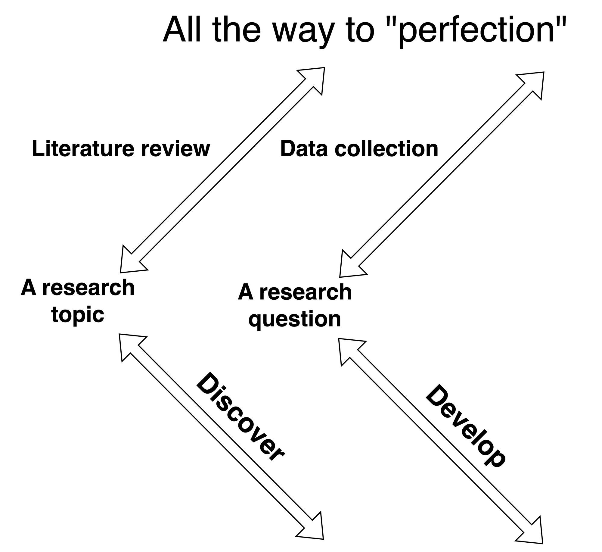 Original draw.io diagram showing literature review and data collection diverging all the way toward perfection without convergence.
