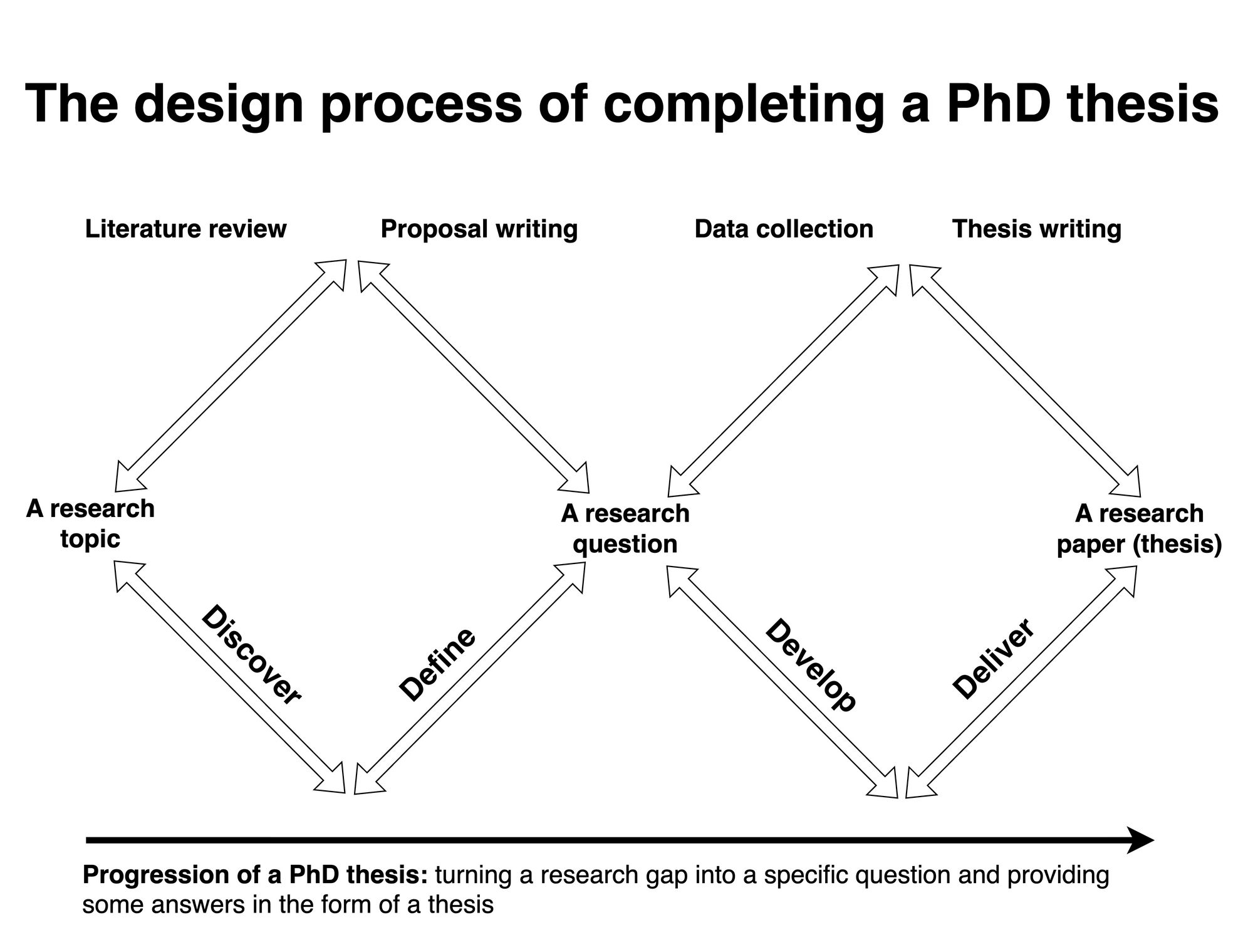 Original draw.io diagram showing the complete PhD Double Diamond from research topic to research question and thesis.