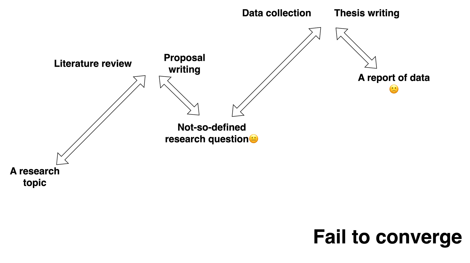 Original draw.io diagram showing failure to converge from literature review to a well-defined research question and from data collection to a research paper.