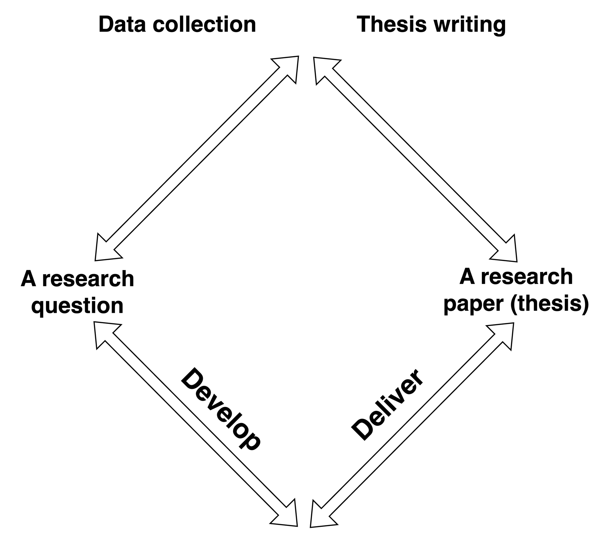Original draw.io diagram showing the perceived research process from a research question through data collection and thesis writing to a research paper.