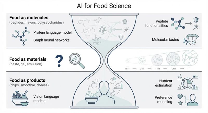 食品科学 AI 2025 图景信息图预览