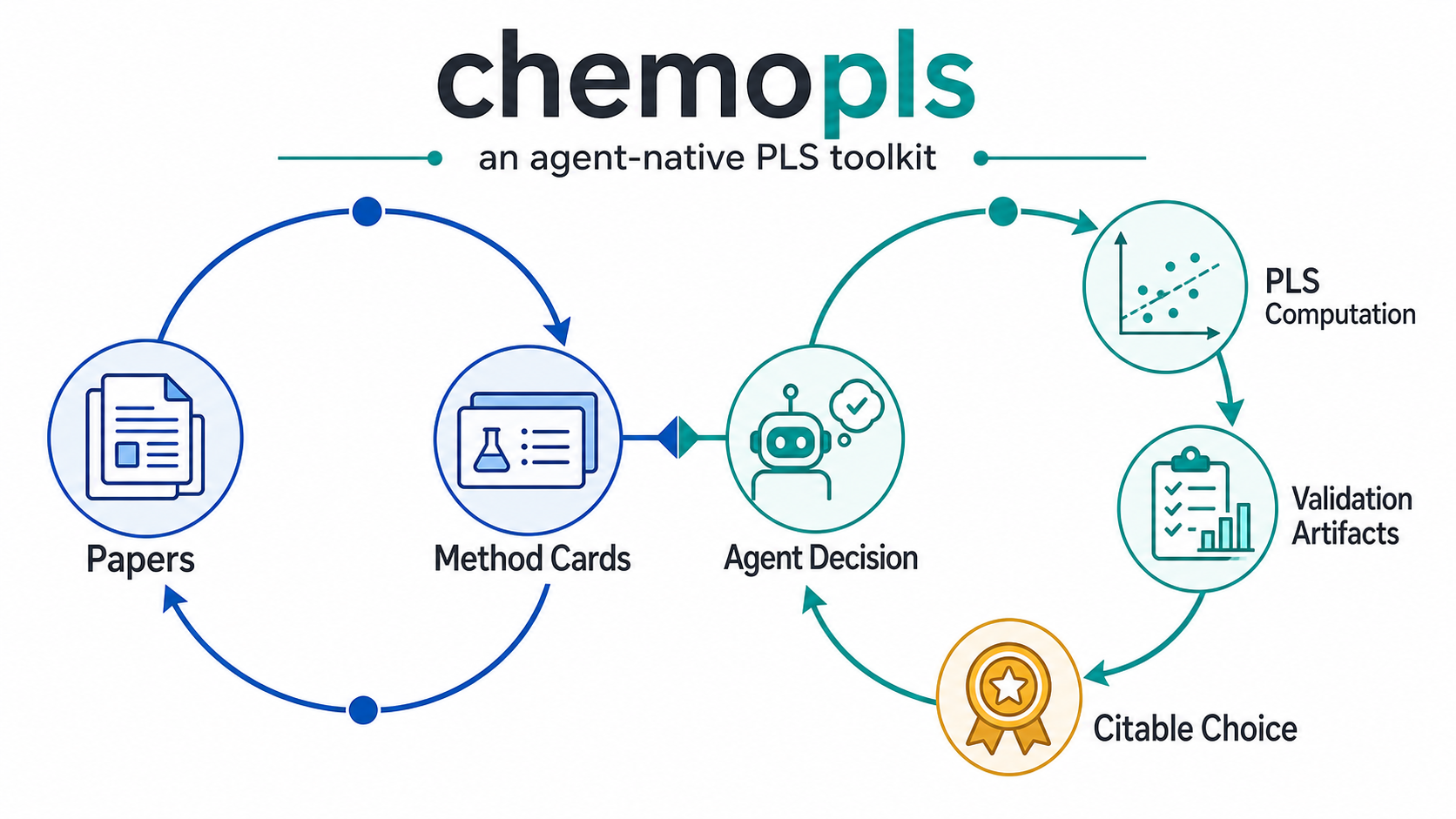 chemopls agent and deterministic chemometrics workflow